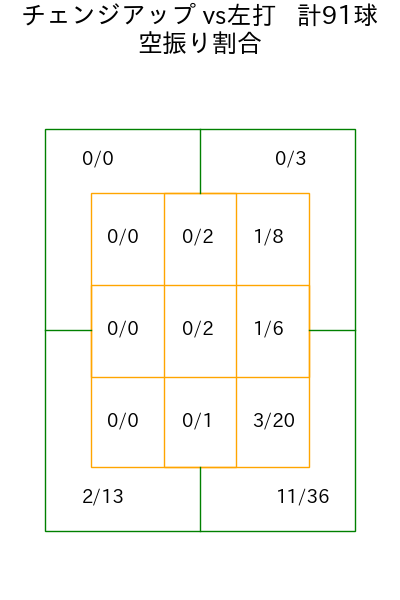 有原 航平 コース別空振り割合(2025年5月)