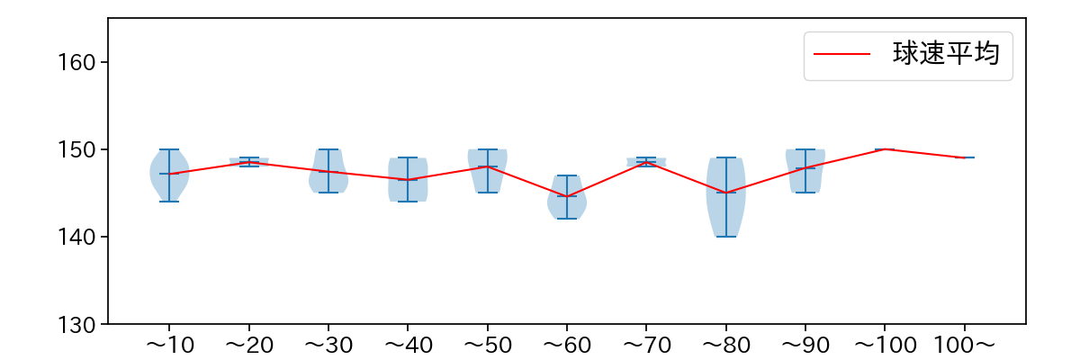 有原 航平 球数による球速(ストレート)の推移(2025年5月)