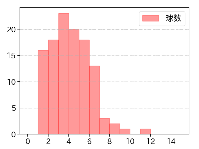 有原 航平 打者に投じた球数分布(2025年5月)