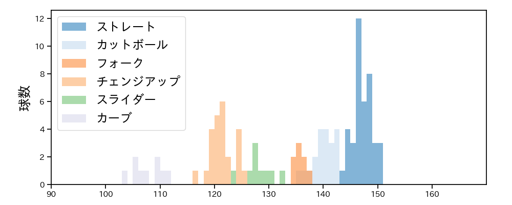 大津 亮介 球種&球速の分布1(2025年5月)