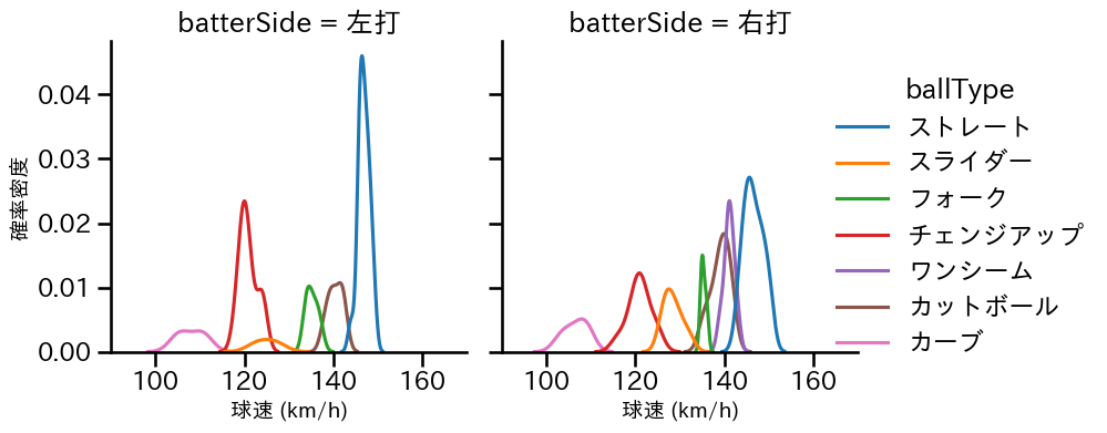 大津 亮介 球種&球速の分布2(2025年5月)