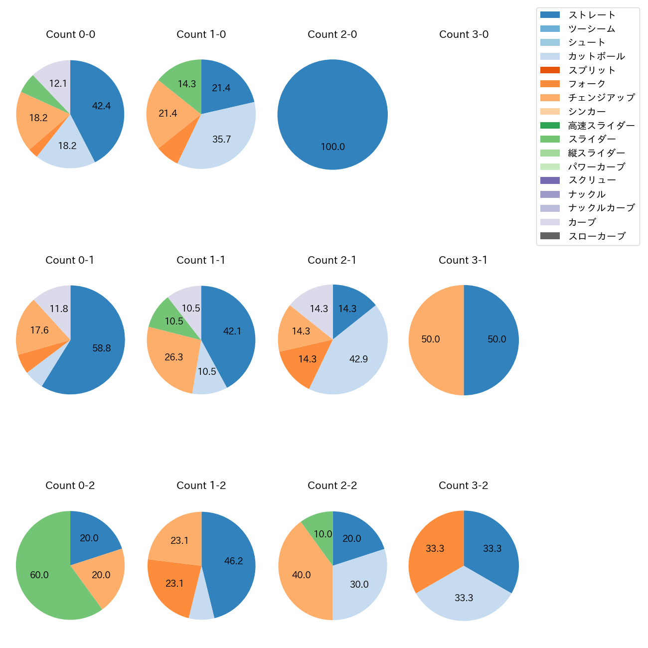 大津 亮介 カウント別 球種割合(2025年5月)