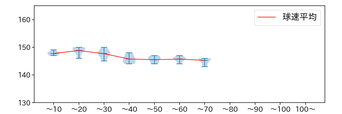 大津 亮介 球数による球速(ストレート)の推移(2025年5月)