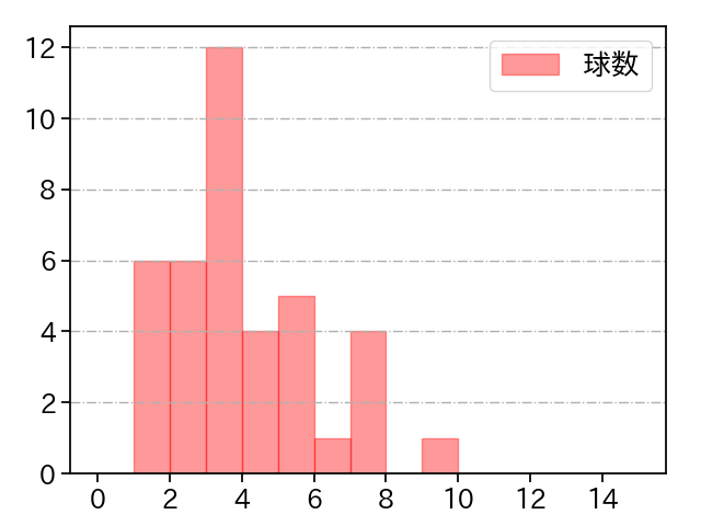 大津 亮介 打者に投じた球数分布(2025年5月)