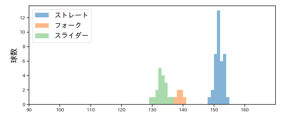 岩井 俊介 球種&球速の分布1(2025年5月)