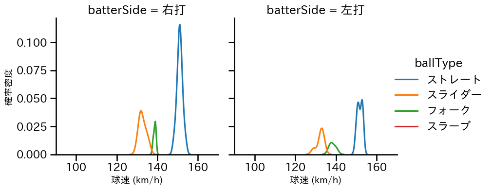 岩井 俊介 球種&球速の分布2(2025年5月)