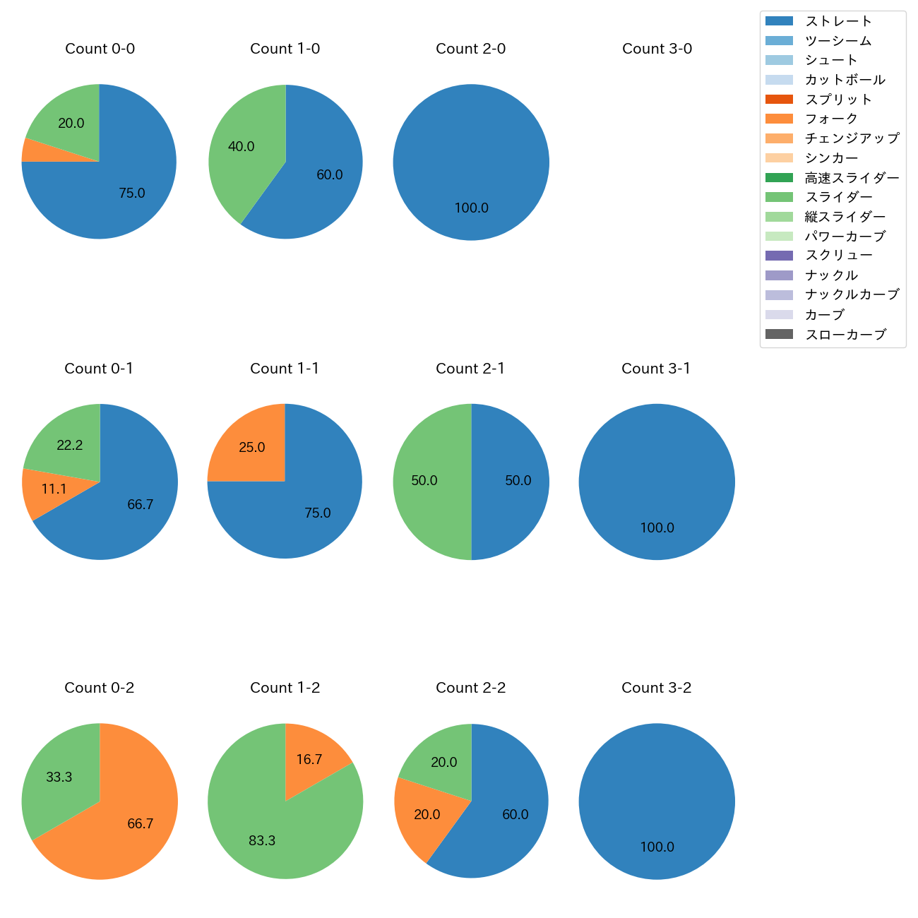 岩井 俊介 カウント別 球種割合(2025年5月)