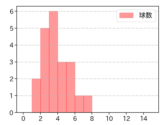 岩井 俊介 打者に投じた球数分布(2025年5月)