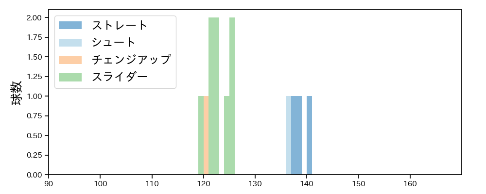大江 竜聖 球種&球速の分布1(2025年5月)