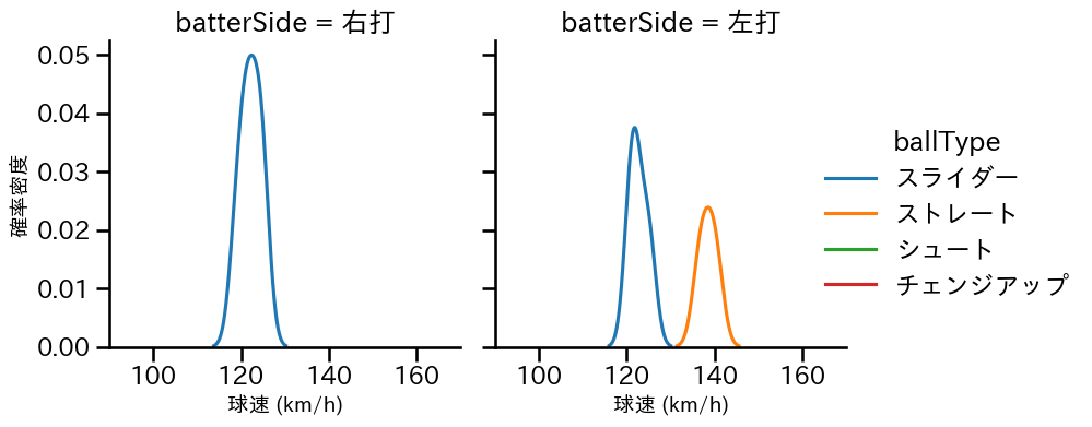 大江 竜聖 球種&球速の分布2(2025年5月)