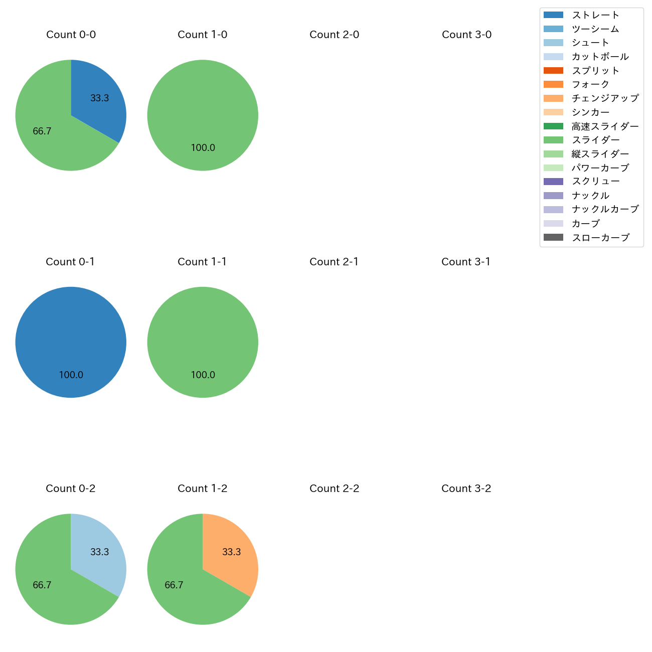 大江 竜聖 カウント別 球種割合(2025年5月)