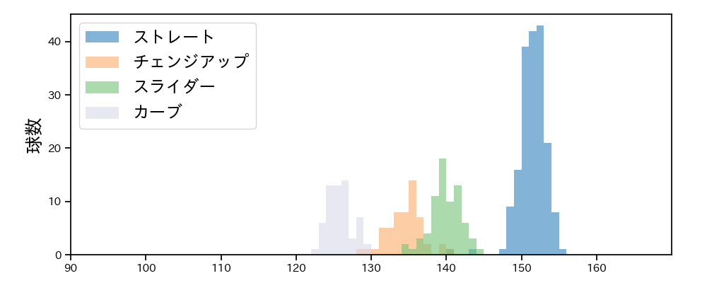 モイネロ 球種&球速の分布1(2025年5月)