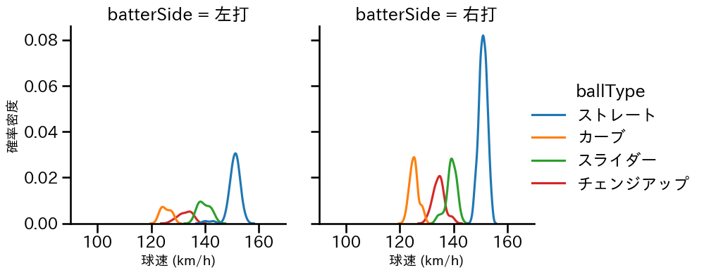 モイネロ 球種&球速の分布2(2025年5月)