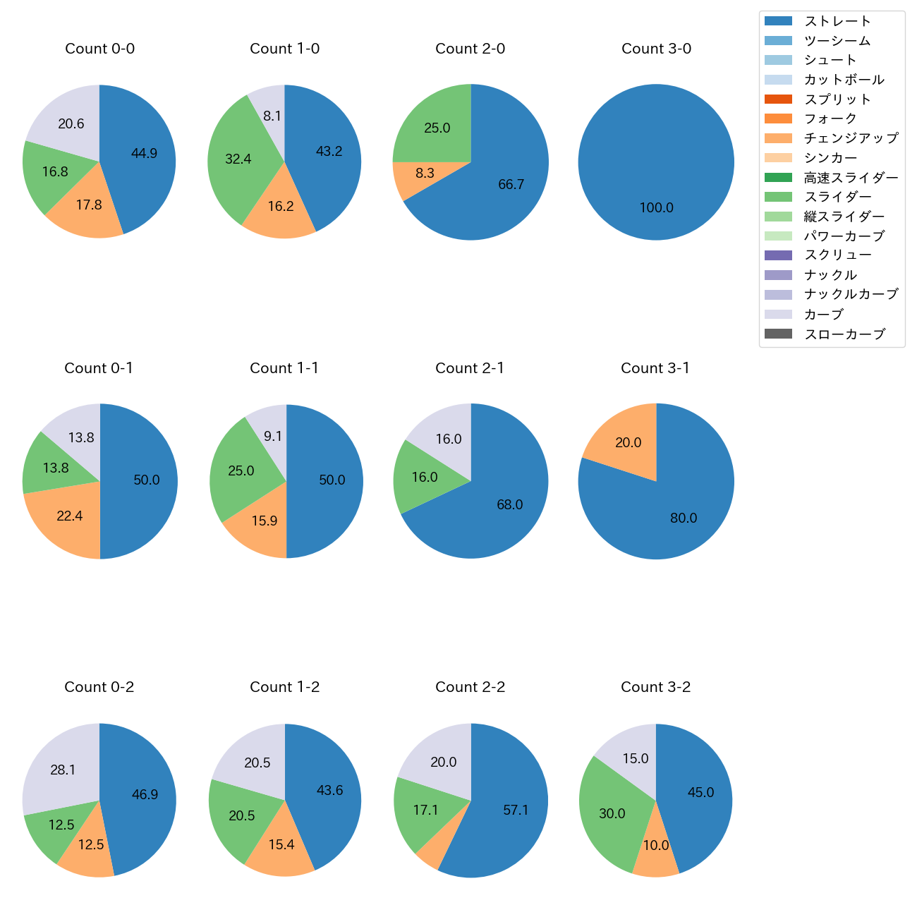 モイネロ カウント別 球種割合(2025年5月)