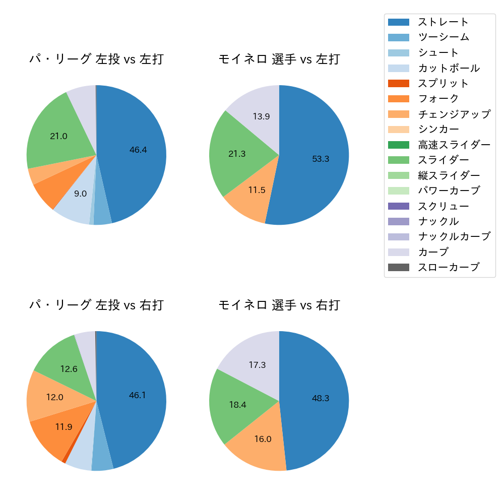 モイネロ 球種割合(2025年5月)