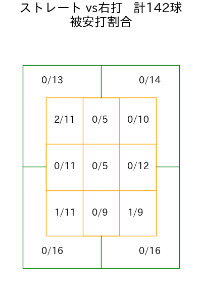 モイネロ コース別被安打割合(2025年5月)