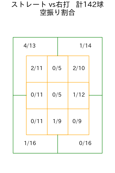 モイネロ コース別空振り割合(2025年5月)