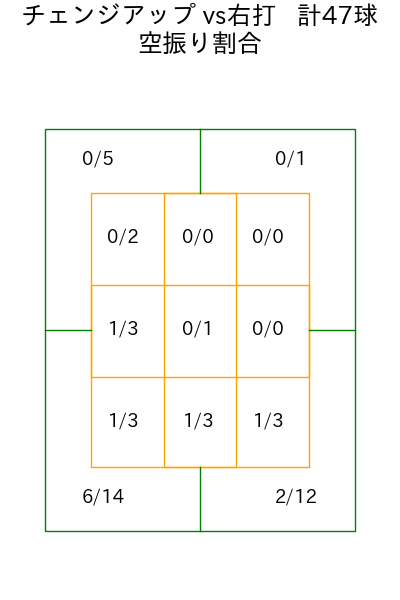 モイネロ コース別空振り割合(2025年5月)