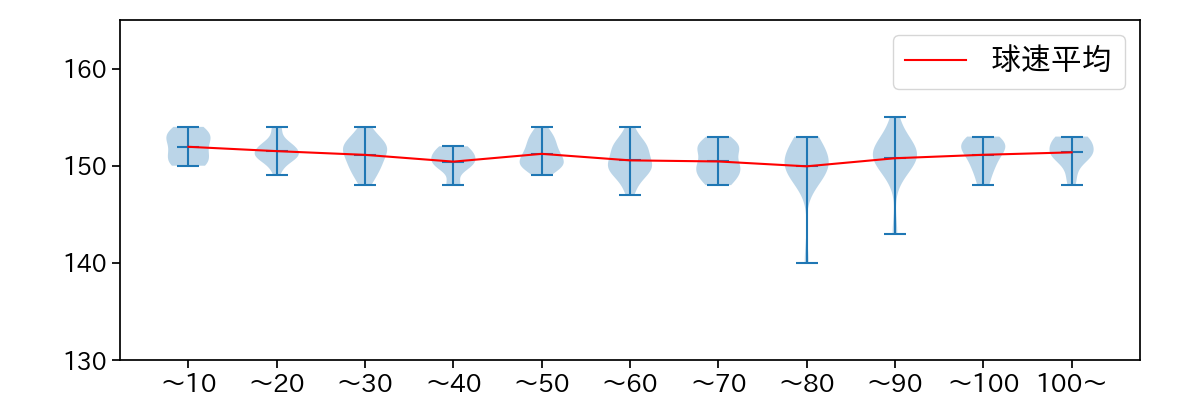 モイネロ 球数による球速(ストレート)の推移(2025年5月)