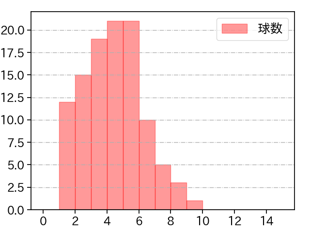 モイネロ 打者に投じた球数分布(2025年5月)