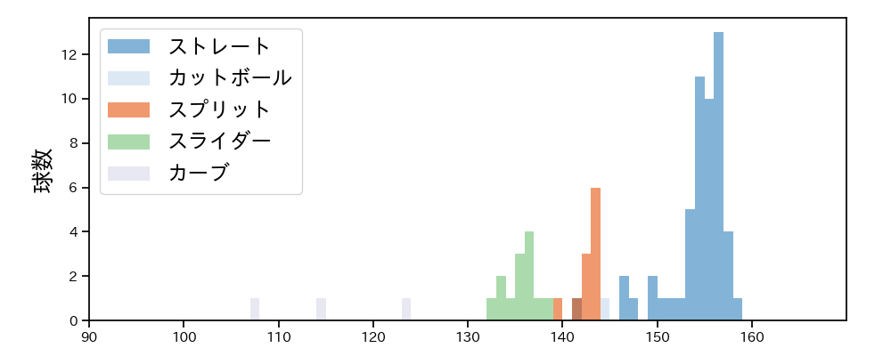 尾形 崇斗 球種&球速の分布1(2025年5月)