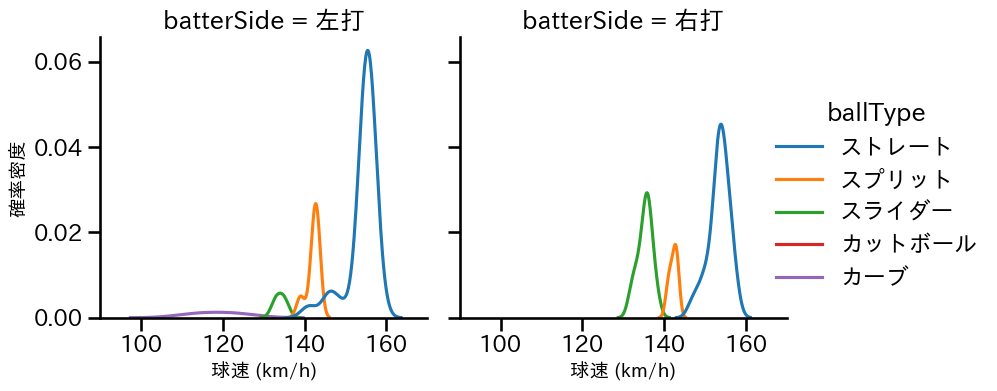 尾形 崇斗 球種&球速の分布2(2025年5月)
