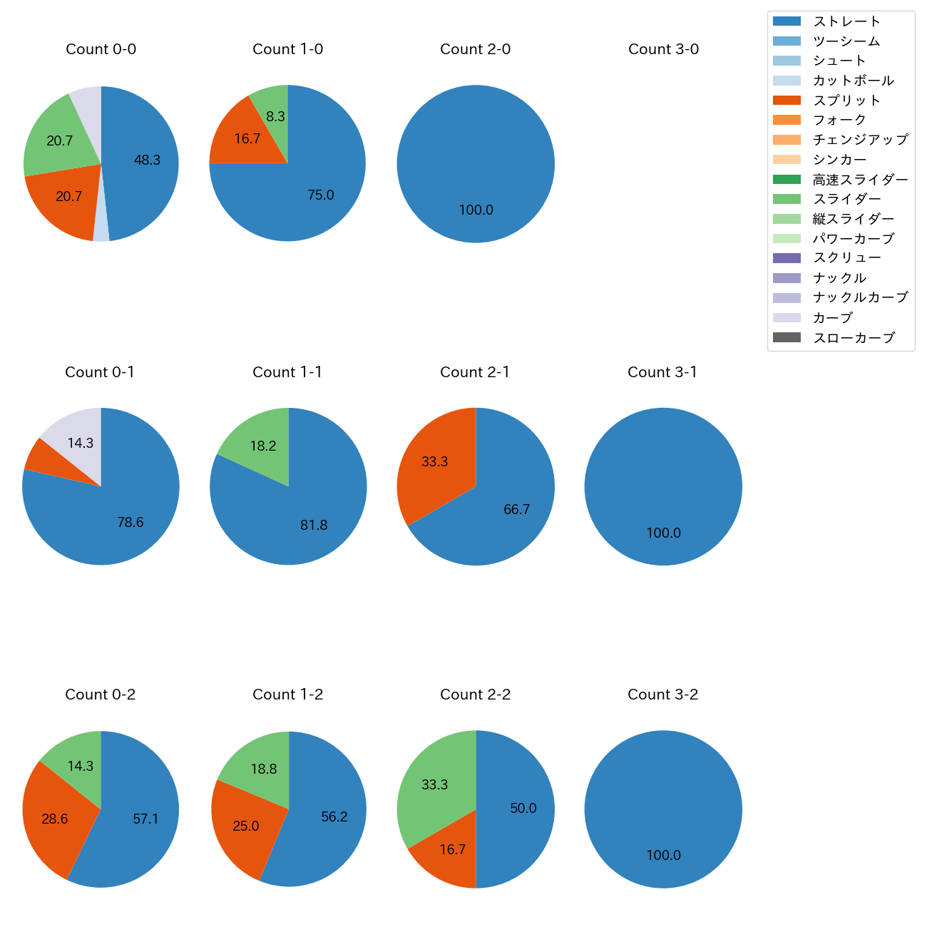 尾形 崇斗 カウント別 球種割合(2025年5月)