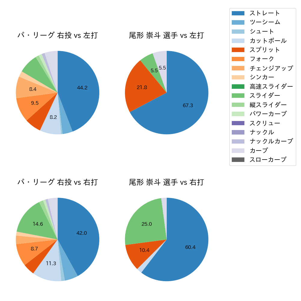 尾形 崇斗 球種割合(2025年5月)