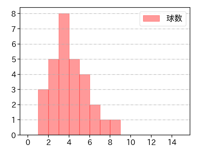 尾形 崇斗 打者に投じた球数分布(2025年5月)