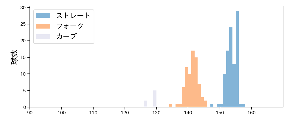 杉山 一樹 球種&球速の分布1(2025年5月)