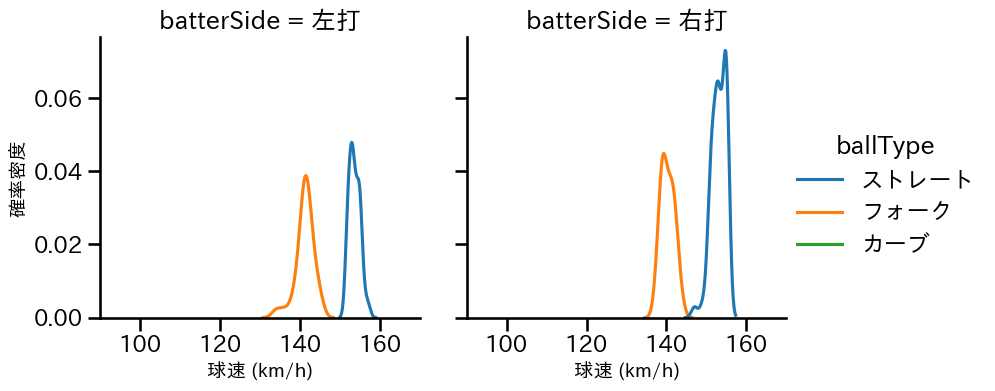 杉山 一樹 球種&球速の分布2(2025年5月)