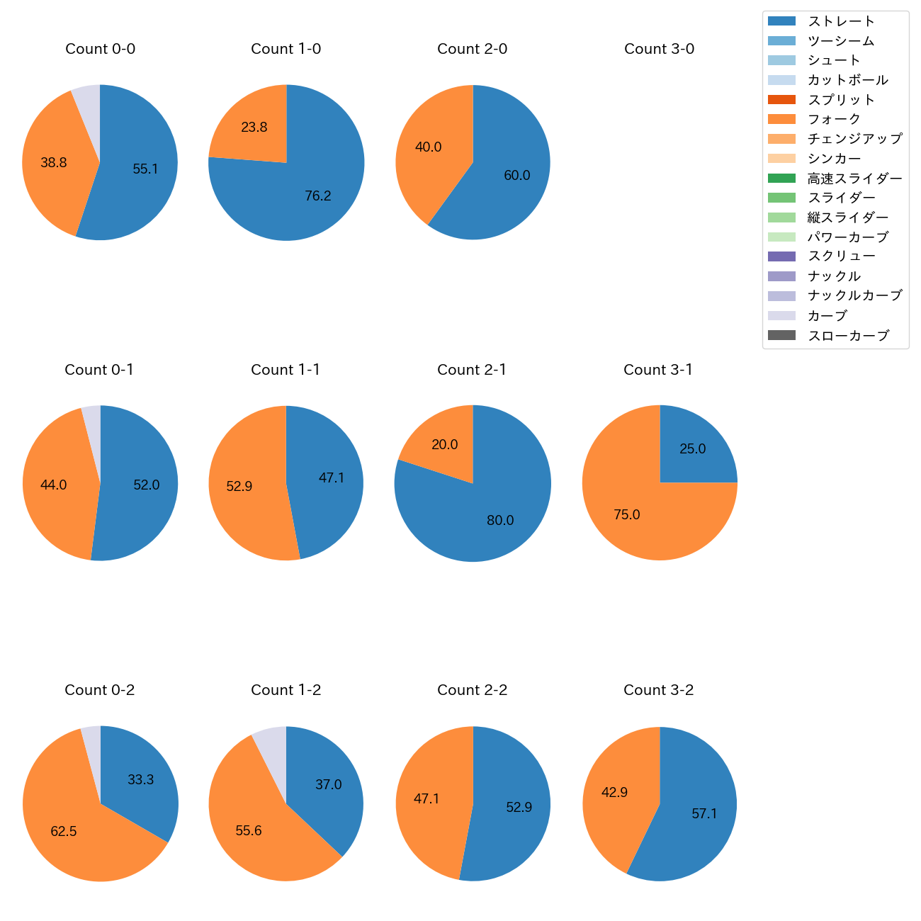 杉山 一樹 カウント別 球種割合(2025年5月)