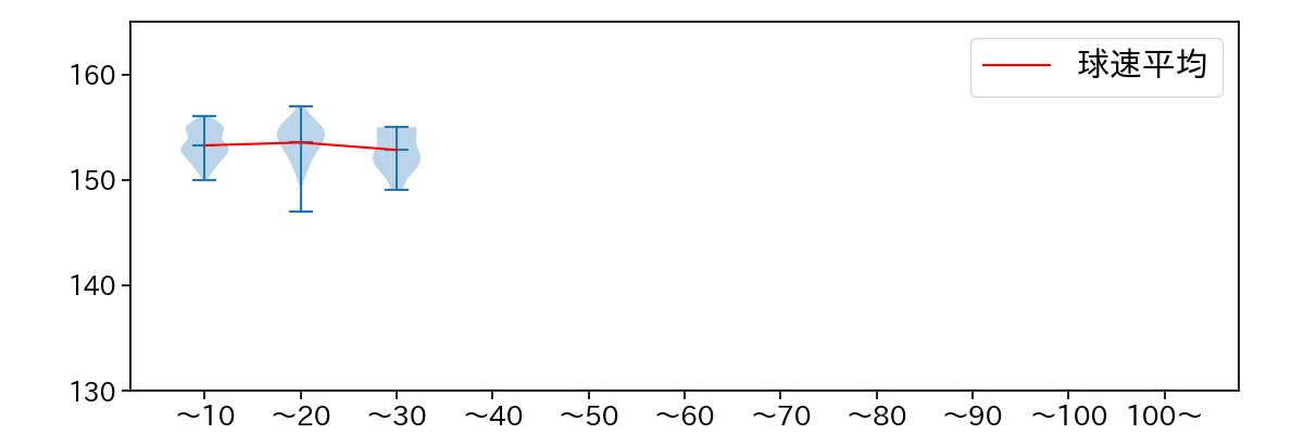 杉山 一樹 球数による球速(ストレート)の推移(2025年5月)