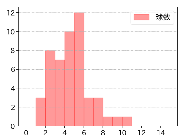 杉山 一樹 打者に投じた球数分布(2025年5月)