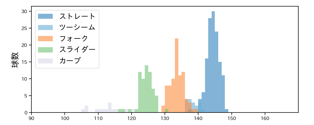 大関 友久 球種&球速の分布1(2025年5月)