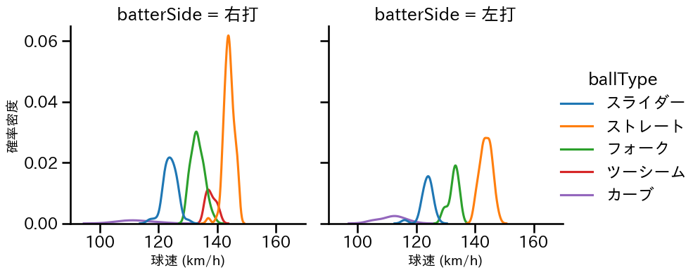 大関 友久 球種&球速の分布2(2025年5月)