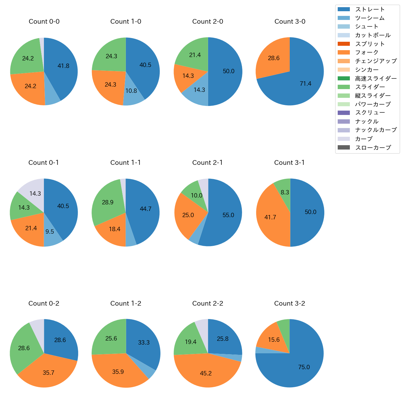 大関 友久 カウント別 球種割合(2025年5月)