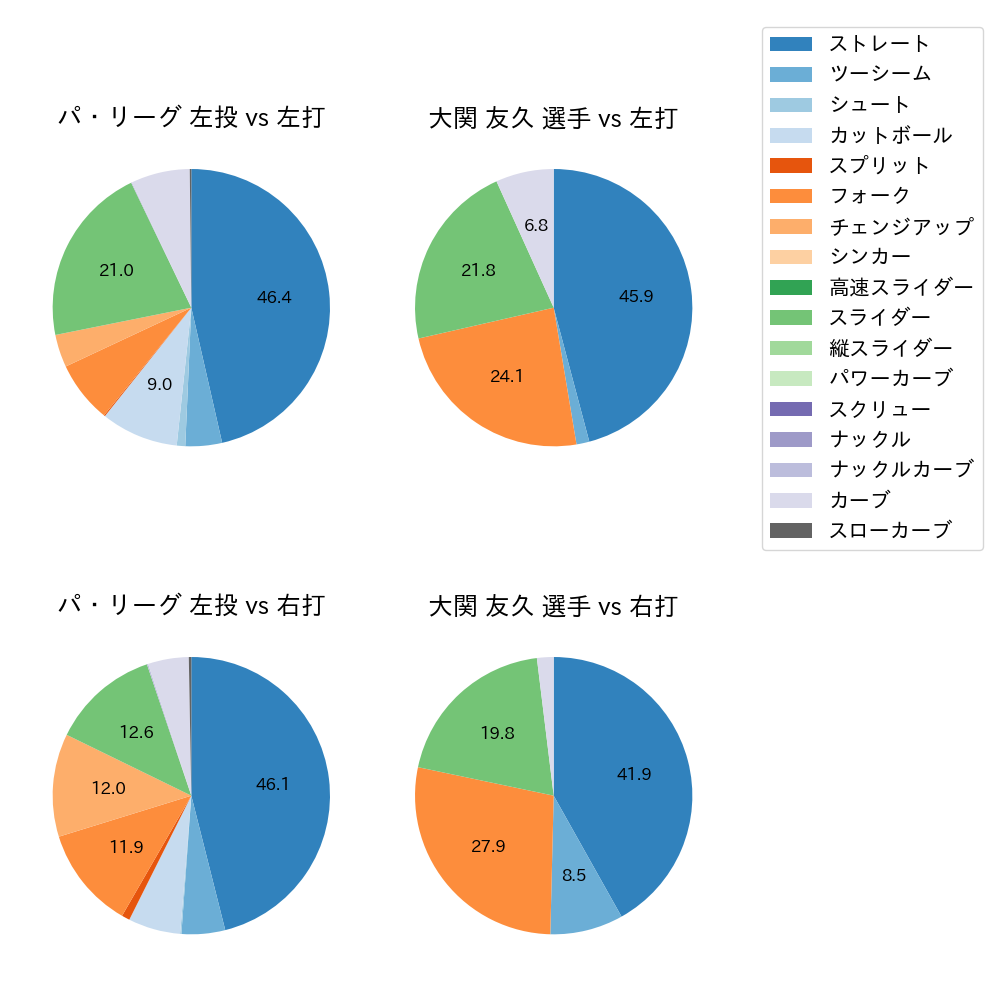 大関 友久 球種割合(2025年5月)