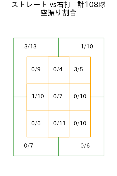 大関 友久 コース別空振り割合(2025年5月)