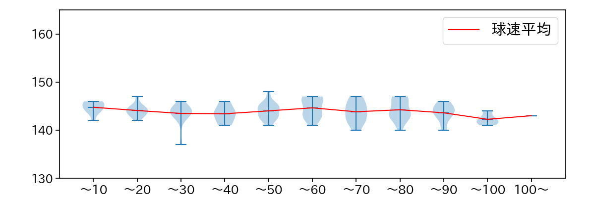 大関 友久 球数による球速(ストレート)の推移(2025年5月)