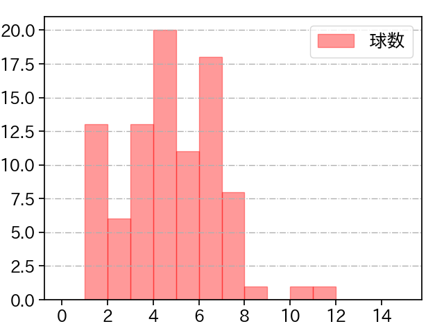 大関 友久 打者に投じた球数分布(2025年5月)
