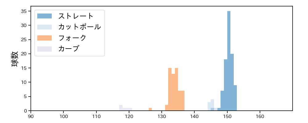 藤井 皓哉 球種&球速の分布1(2025年5月)