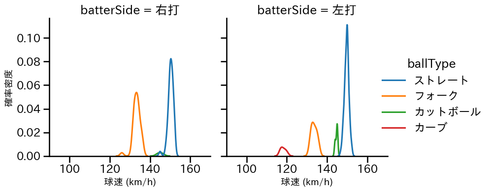藤井 皓哉 球種&球速の分布2(2025年5月)
