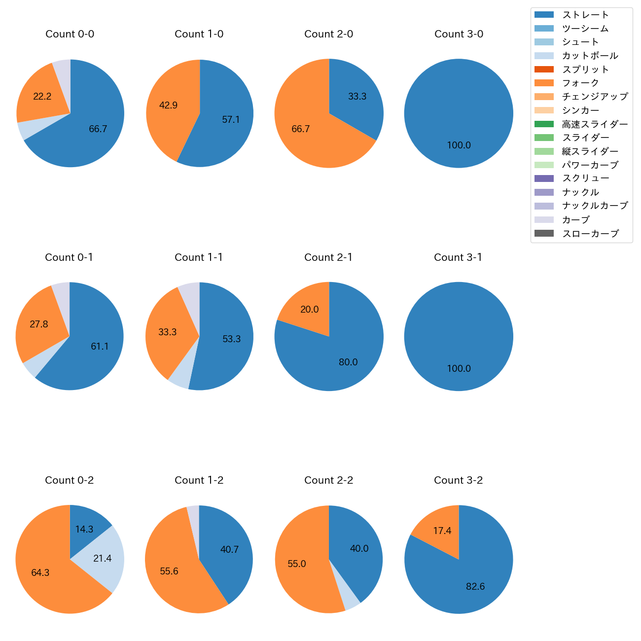 藤井 皓哉 カウント別 球種割合(2025年5月)