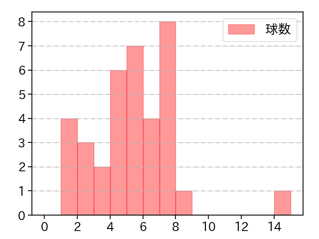 藤井 皓哉 打者に投じた球数分布(2025年5月)