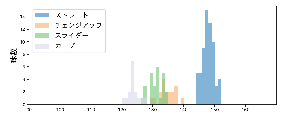松本 晴 球種&球速の分布1(2025年5月)