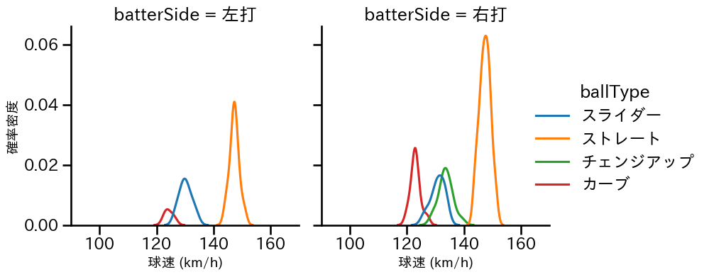 松本 晴 球種&球速の分布2(2025年5月)