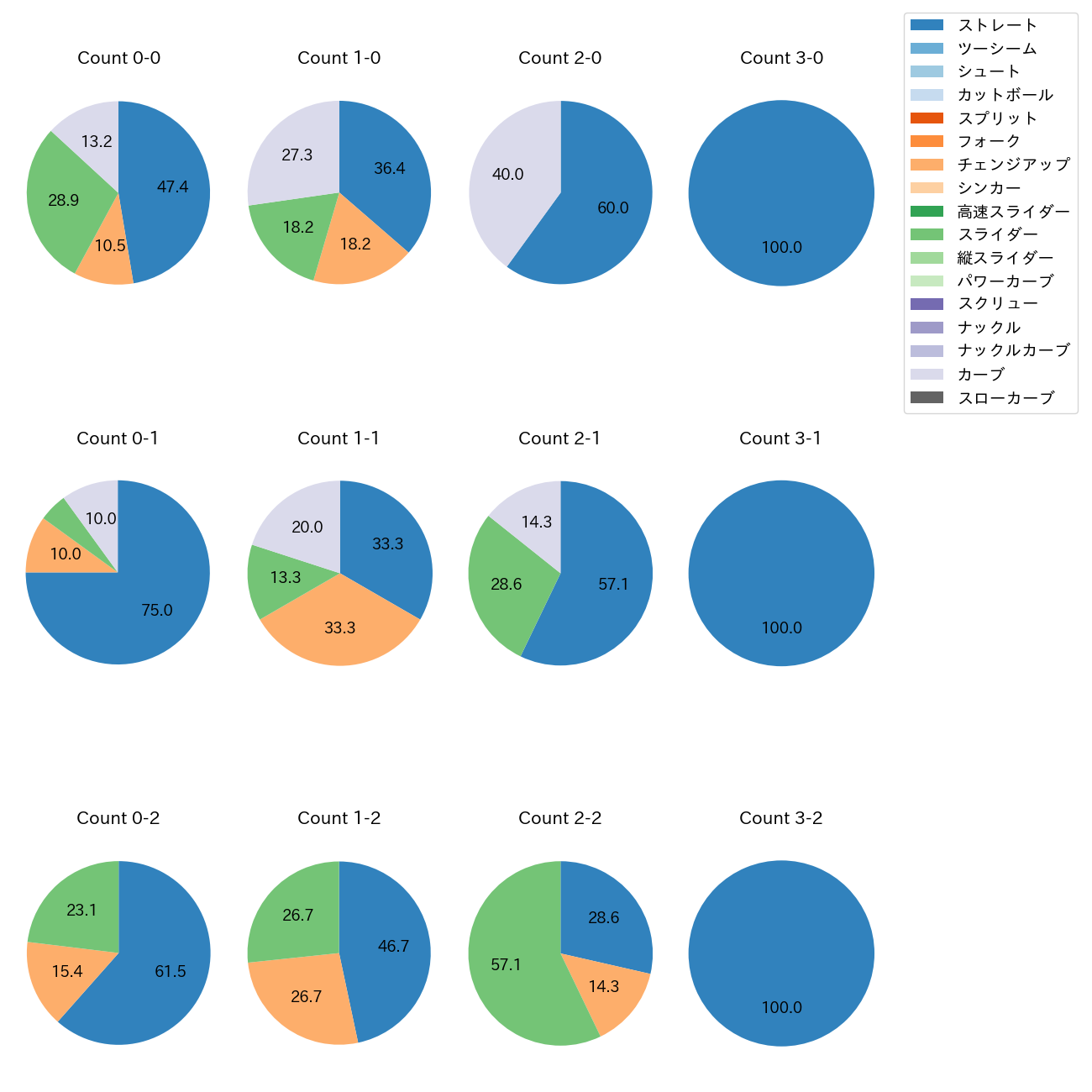 松本 晴 カウント別 球種割合(2025年5月)