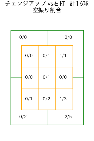 松本 晴 コース別空振り割合(2025年5月)