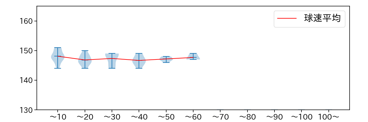 松本 晴 球数による球速(ストレート)の推移(2025年5月)